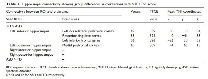 Hippocampal connectivity