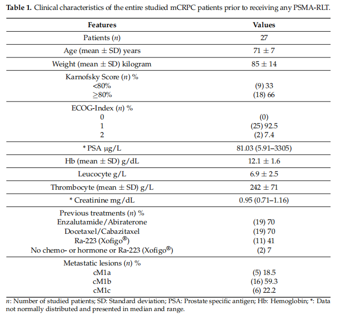 Clinical characteristics of the entire studied mCRPC patients prior to receiving any PSMA-RLT