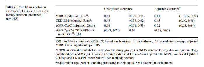 Table 2 Correlations between  estimated (eGFR) and measured  kidney function (clearance)  (n=145)