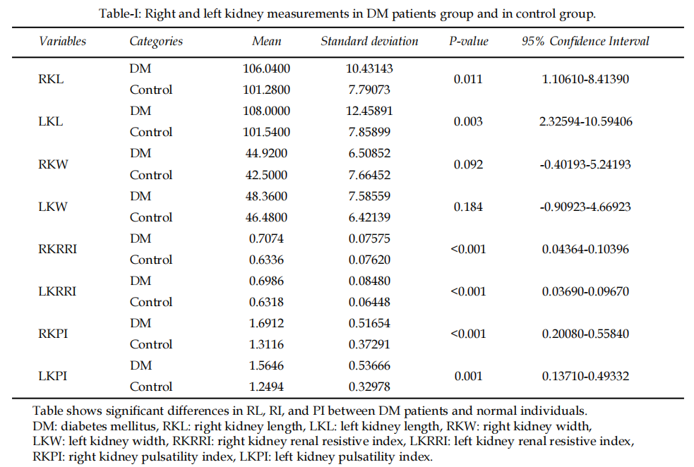 Table-I: Right and left kidney measurements in DM patients group and in control group.
